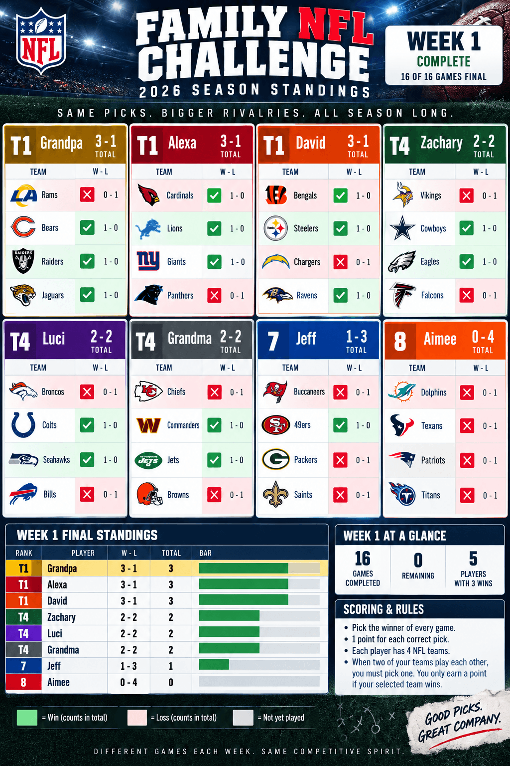 Family NFL Challenge, Game 1 standings